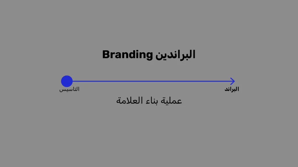 رسم توضيحي يبيّن عملية البراندين (branding)، و التي تبدا من تاسيس العلامة الى بناء البراند ثم ادارتها و التحسين و التطوير المستمر للعلامة (brand).