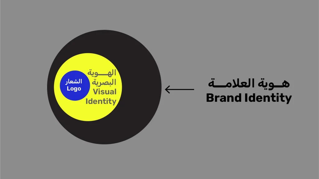 رسم توضيحي يبيّن العلاقة بين الشعار (Logo) كجزء صغير والهوية البصرية (Visual Identity) كجزء متوسط من هوية العلامة(Brand identity).