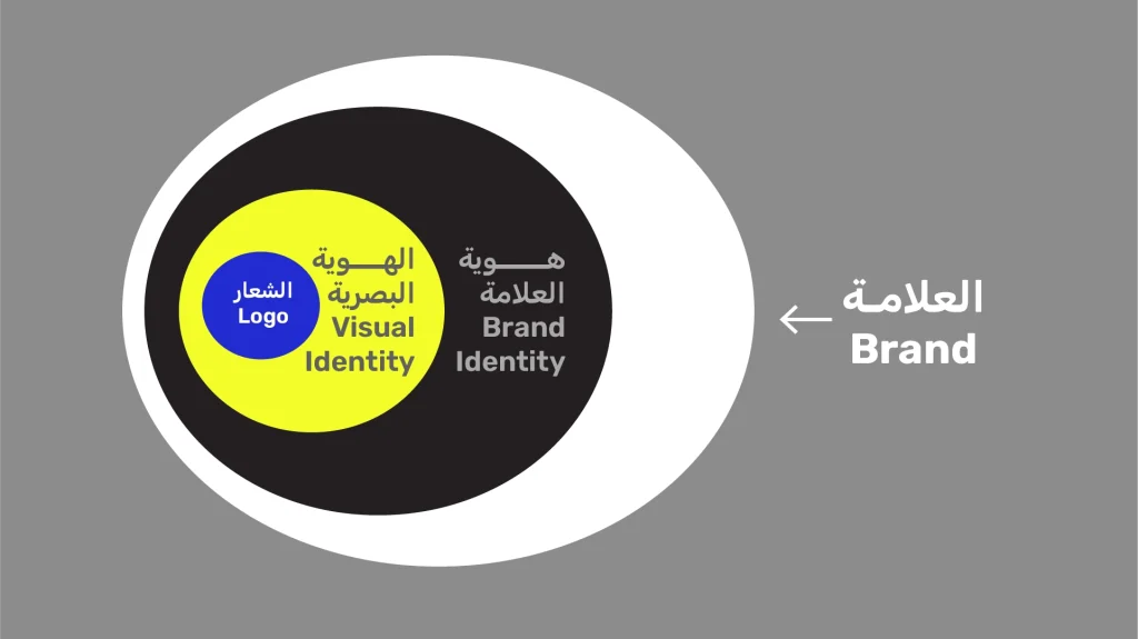 رسم توضيحي يبيّن العلاقة بين الشعار (Logo) والهوية البصرية (Visual Identity) و هوية العلامة (Brand Identity)، و البراند (Brand)