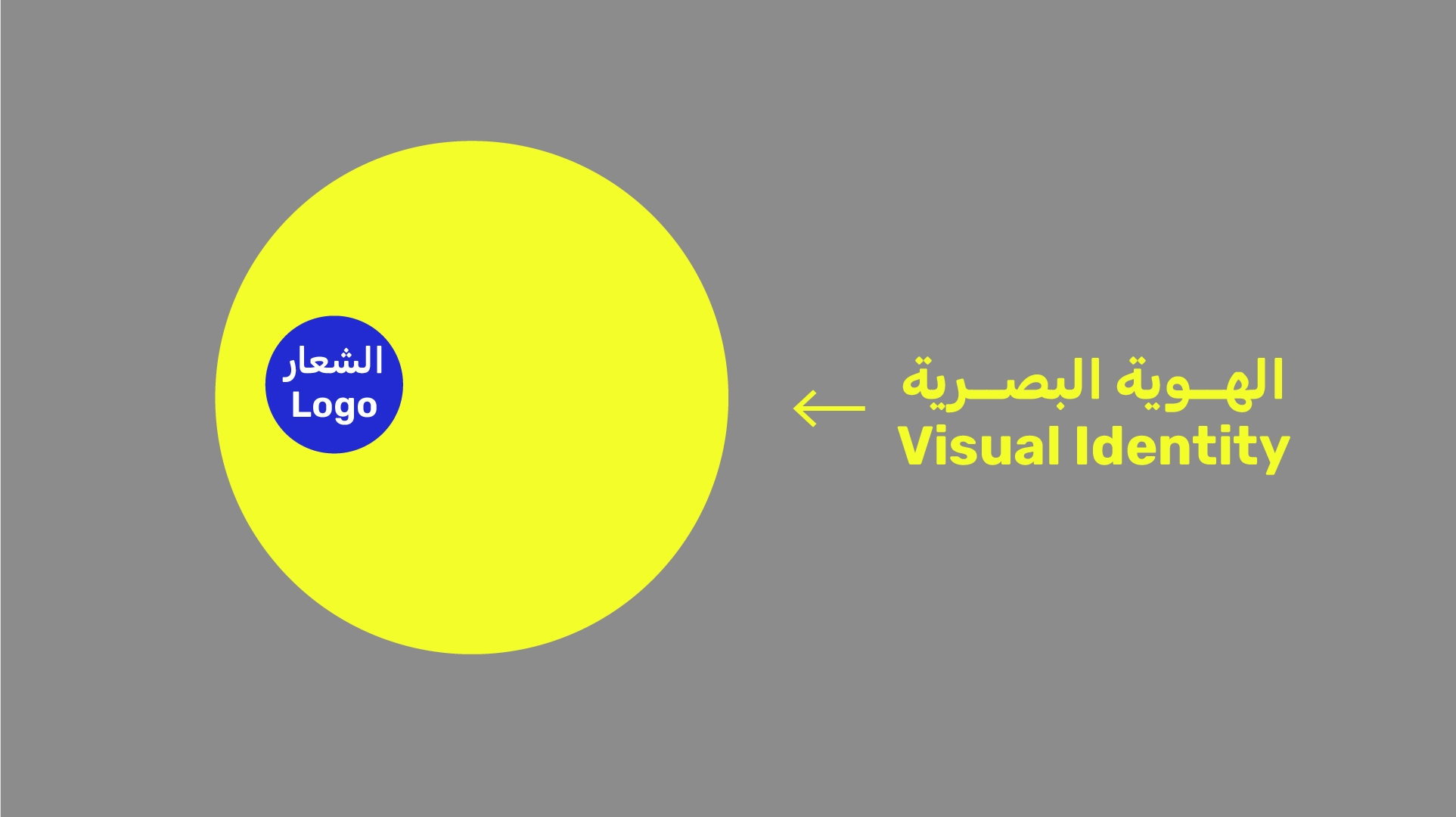 رسم توضيحي يبيّن العلاقة بين الشعار (Logo) كجزء صغير والهوية البصرية (Visual Identity) ككل.